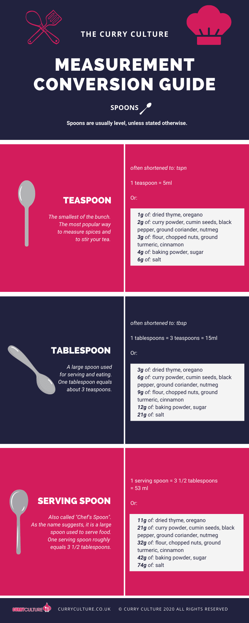 Spoon Measurements & Conversions